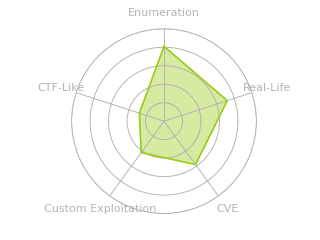 Radar chart for Bookworm